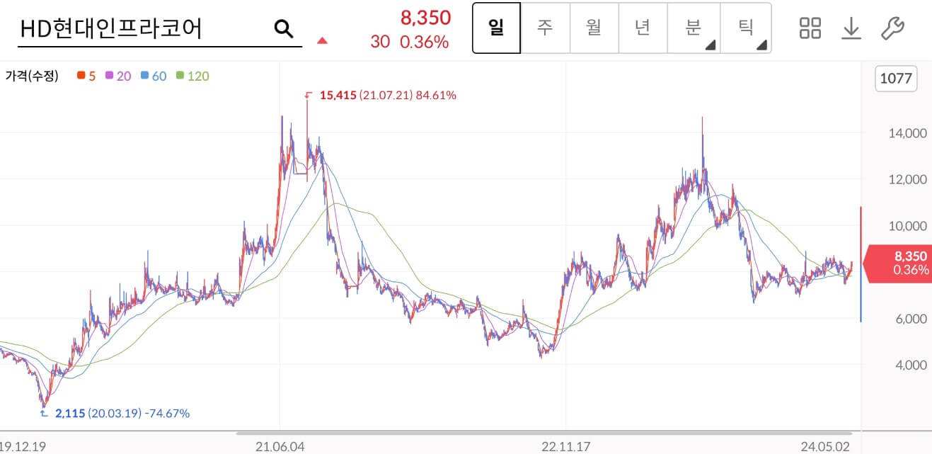 HD현대인프라코어 주가