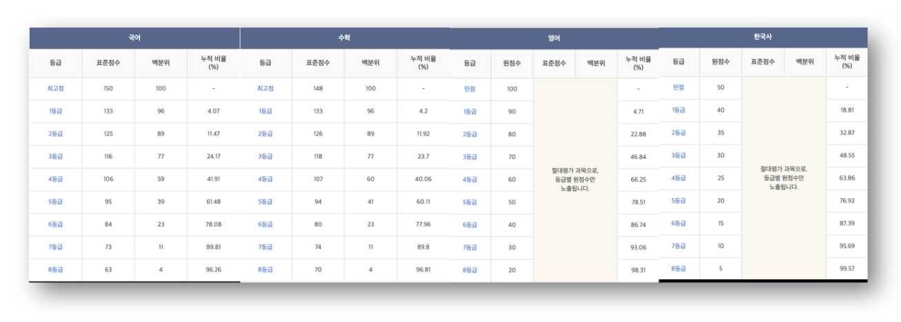 수능시간표 및 수능등급컷, 실전 연습하기! (+수능특강PDF)