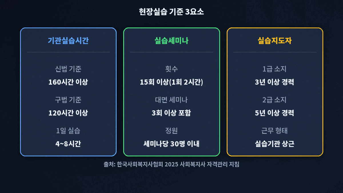 현장실습 기관실습 160시간, 세미나 15회, 실습지도자 경력 요건 요약 카드