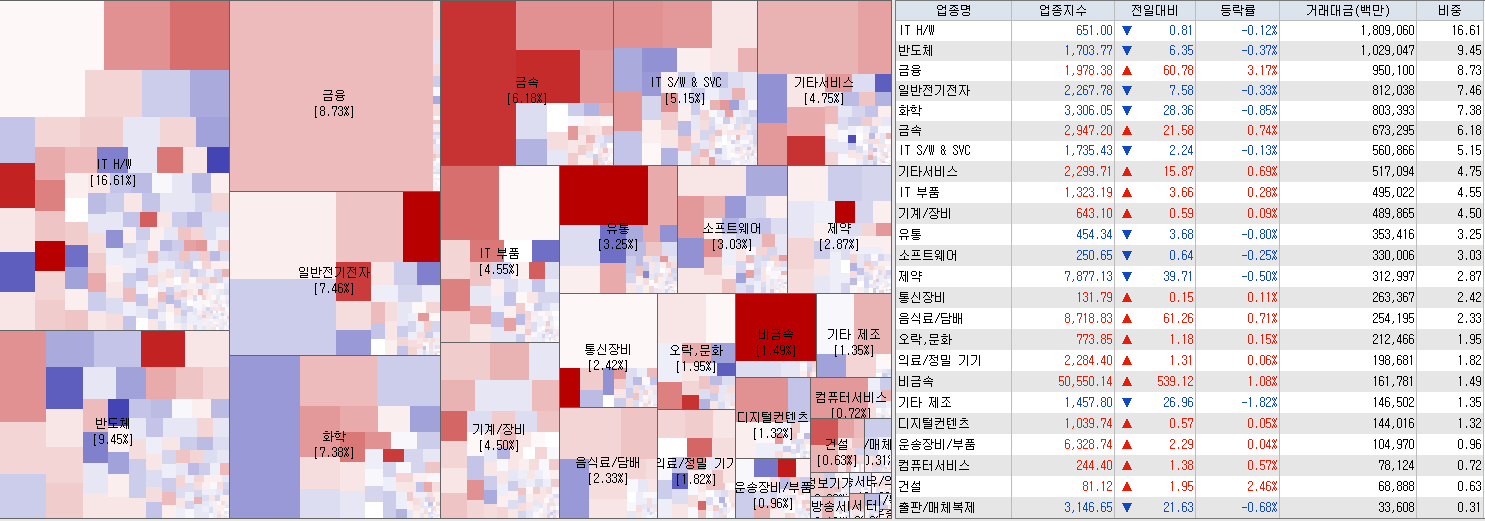 6.20 전일 코스닥 업종현황