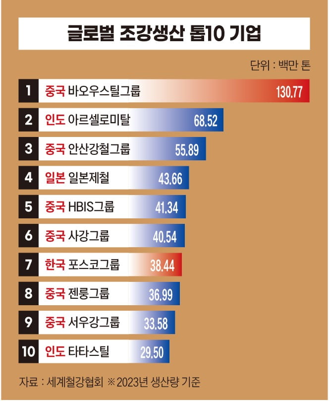 글로벌 조강생산 10대 기업