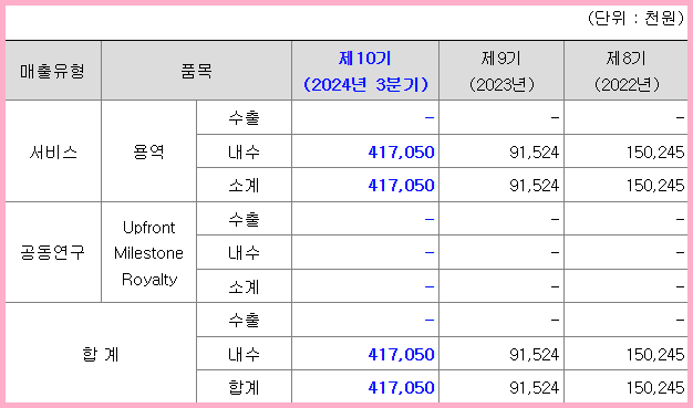 제품별 매출 실적