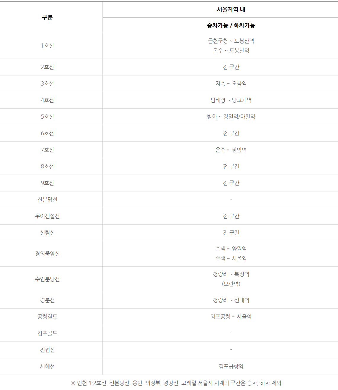 기후동행카드승하차구간, 지하철구간, 지하철노선