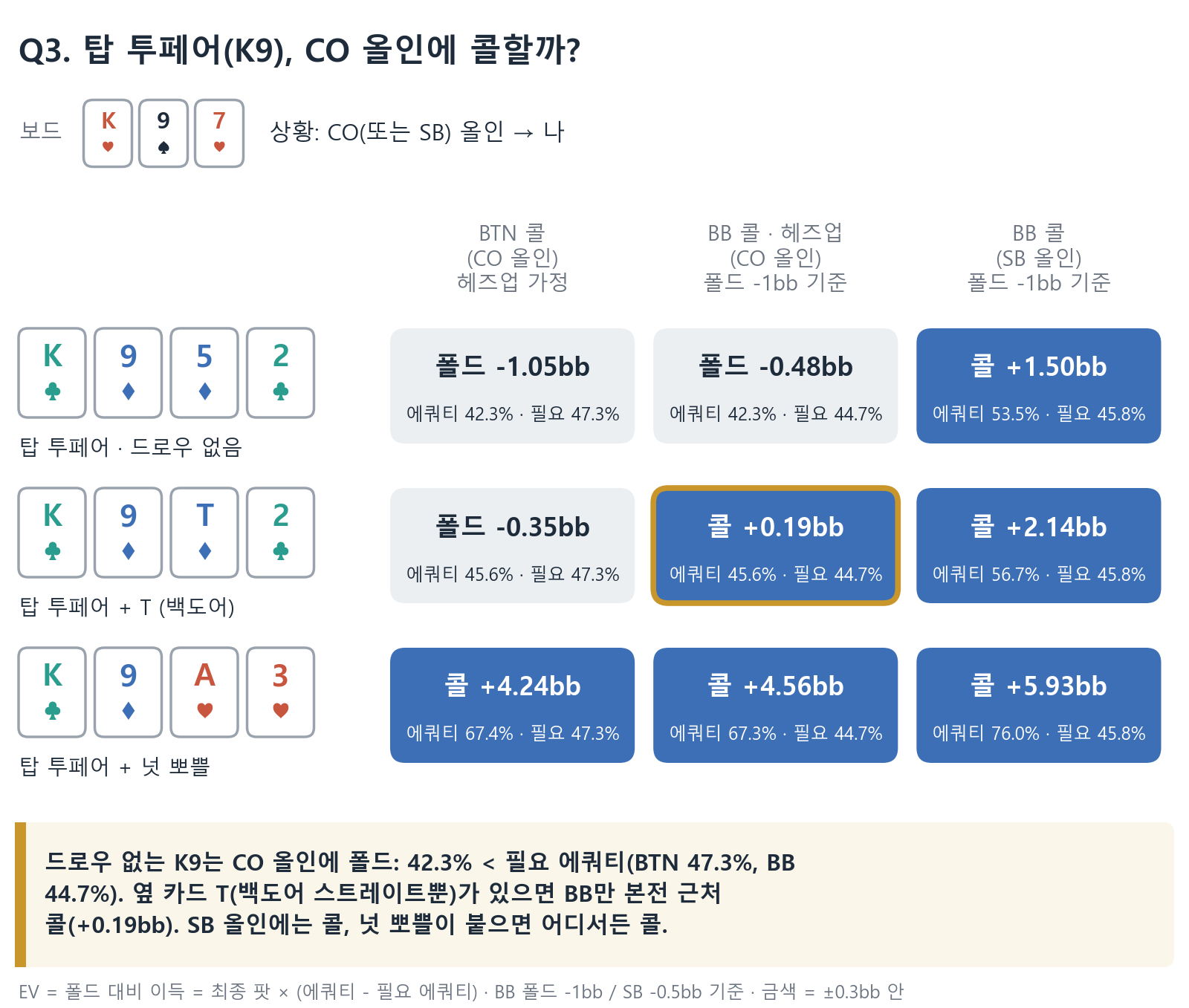 Q3 탑 투페어 K9의 콜 EV: 드로우가 없으면 CO 올인에 BTN &minus;1.05bb&middot;BB &minus;0.48bb로 폴드(에쿼티 42.3%), SB 올인에 BB 콜은 +1.50bb. 옆 카드 T가 있으면 CO 올인에 BTN은 &minus;0.35bb로 폴드, BB는 +0.19bb로 본전 근처 콜, SB 올인에 BB 콜은 +2.14bb. 넛 뽀쁠이면 모두 콜(+4.24~+5.93bb)