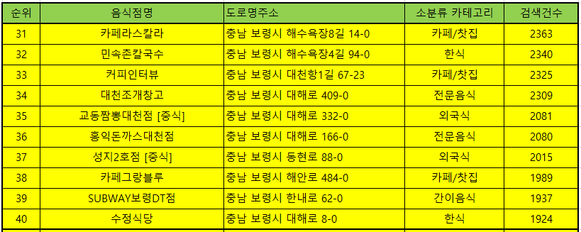 보령맛집 방문순위 TOP50