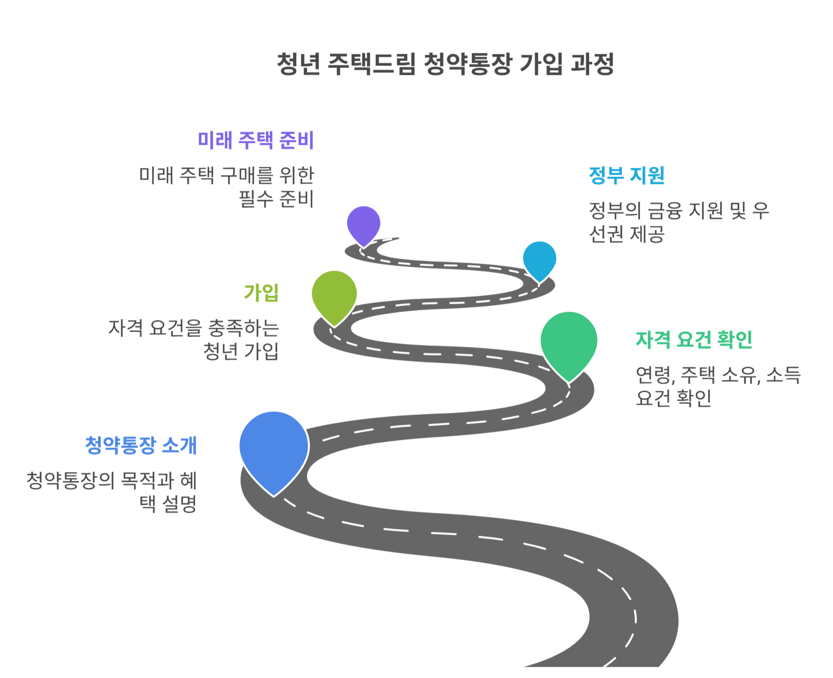 청년 주택드림 청약통장이란?