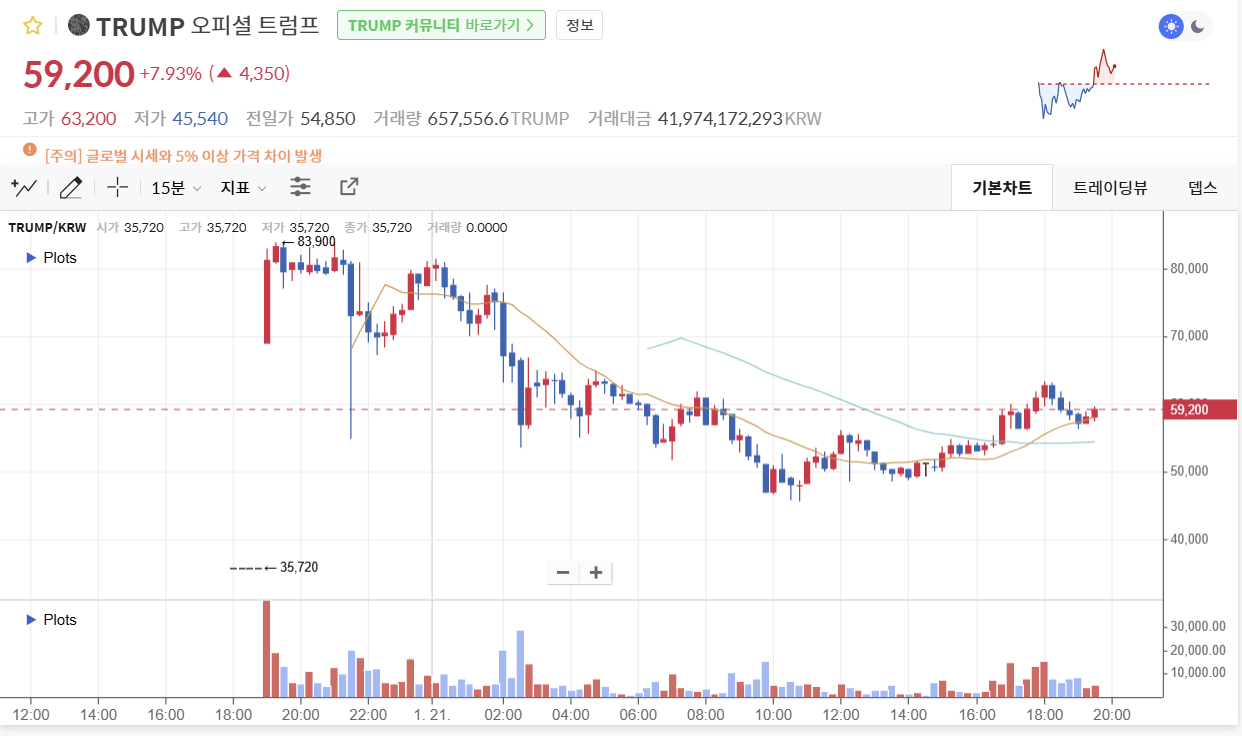 코인원의 트럼프 코인 시세