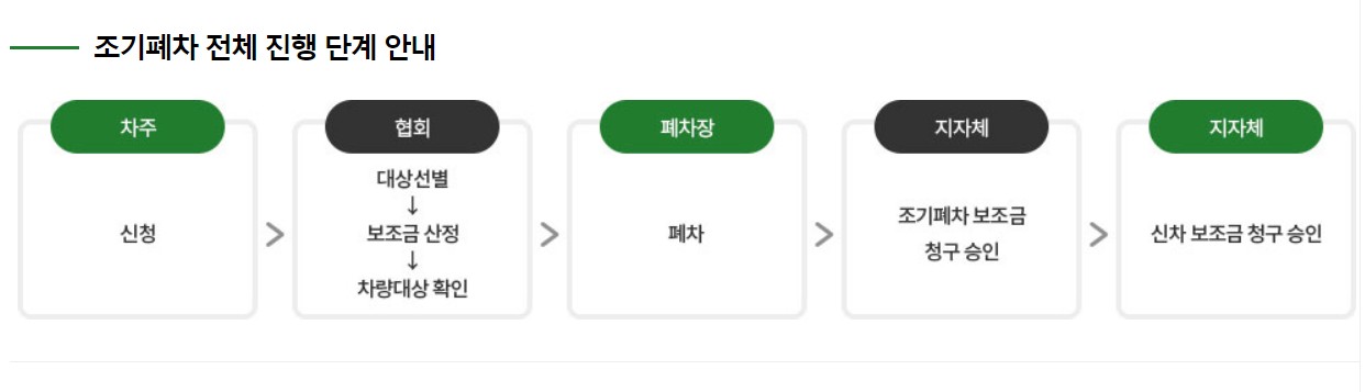 노후 경유차 폐차지원금