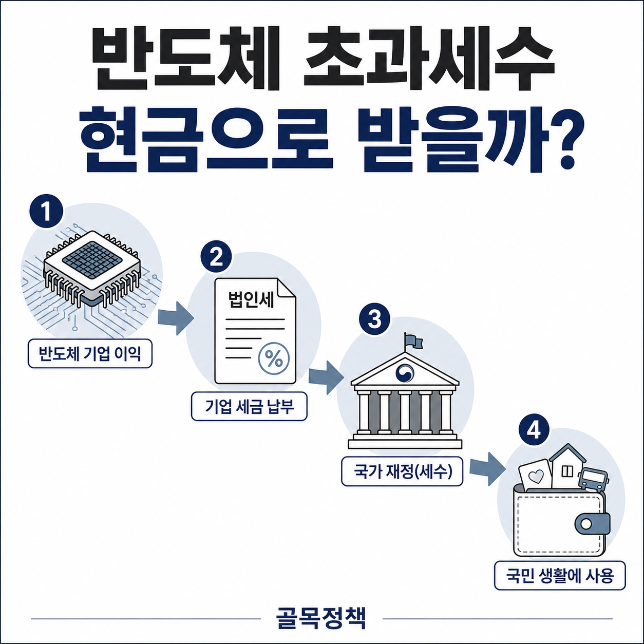 한국 반도체 초과세수와 세계잉여금 흐름 안내 이미지