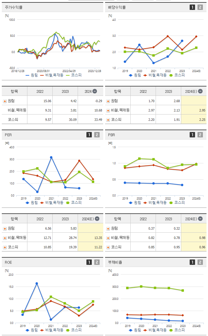원림_섹터분석