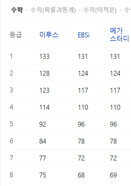 수학 예상 등급컷