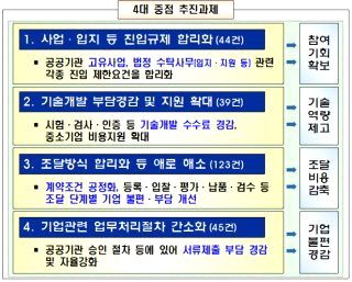 공공기관 숨은 규제 정비 기업 공공기관 달라지는 점