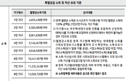 2023년 2차 서울시 보증금지원형 장기안심주택 신청자격