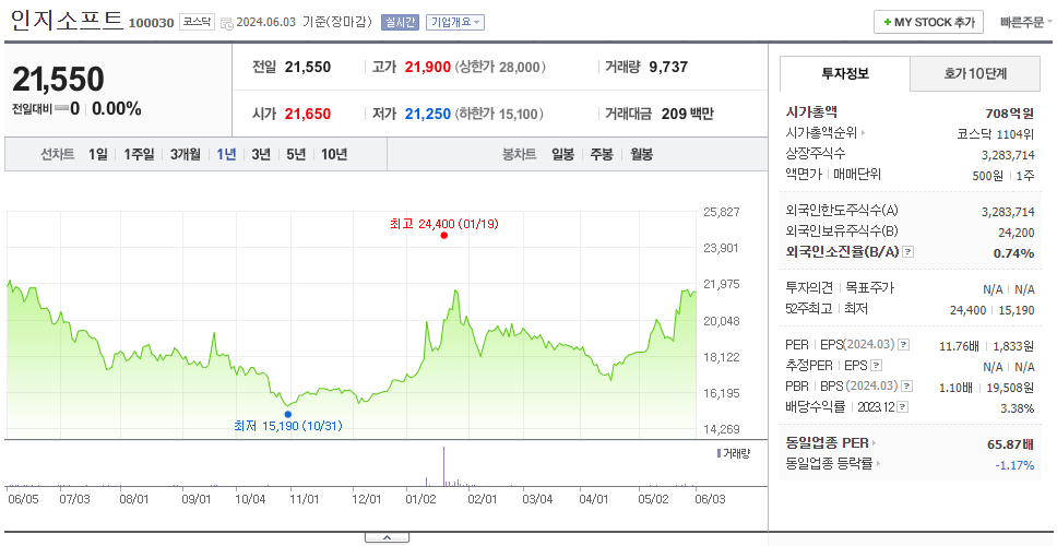 인지소프트_주가