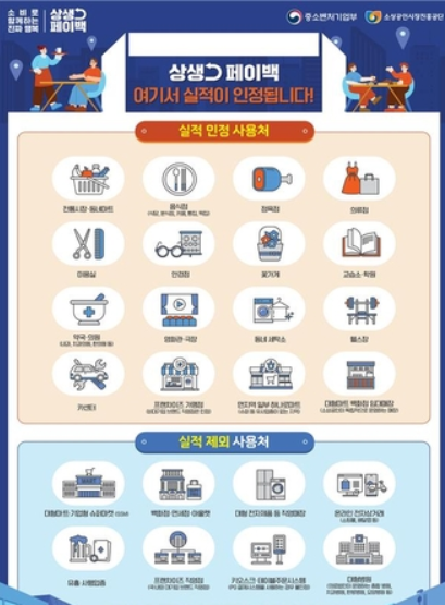 상생페이백 홈페이지 신청 방법: 최대 30만 원 돌려받는 방법은?
