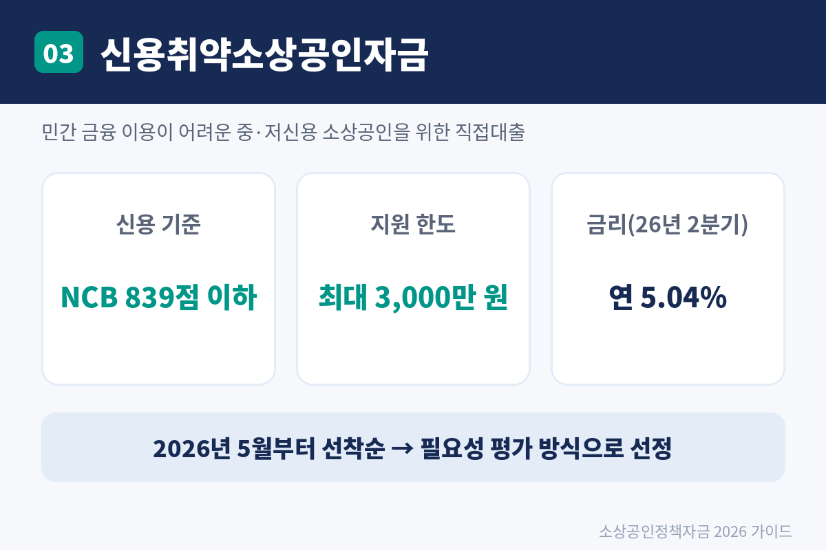 2026 소상공인 정책자금 신청 조건