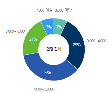 삼성전기-연봉-합격자 스펙-신입초봉-외국어능력