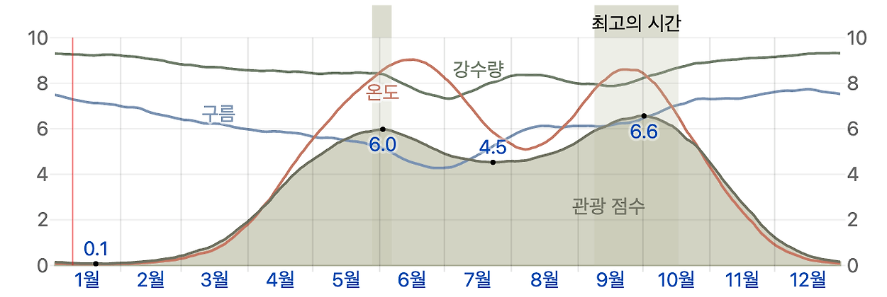 오사카 관광 점수