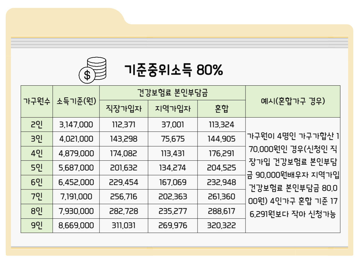 기준중위소득80