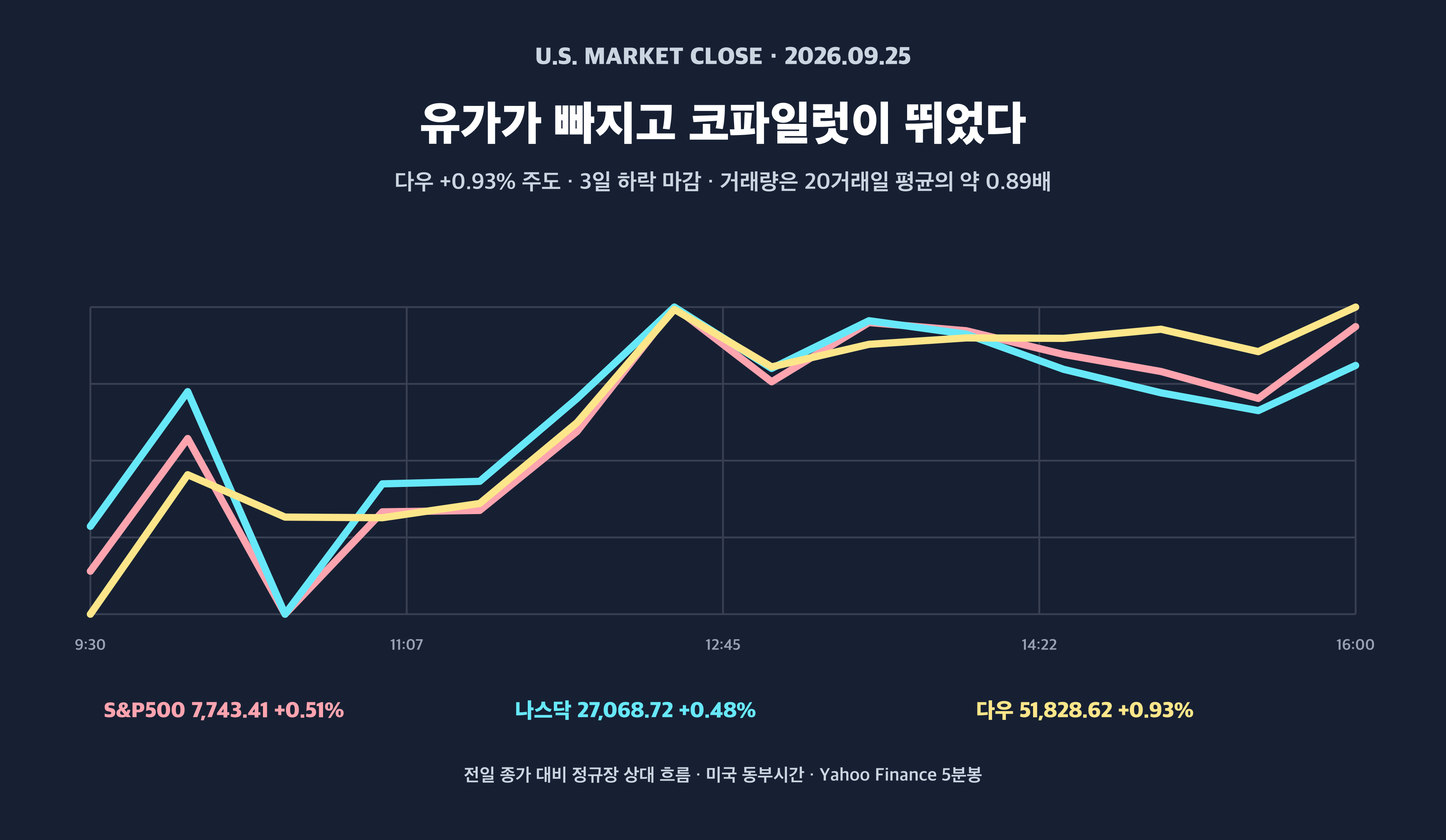 미국 증시 2026년 9월 25일 S&P500 나스닥 다우 장중 흐름과 종가 경제 뉴스 분석