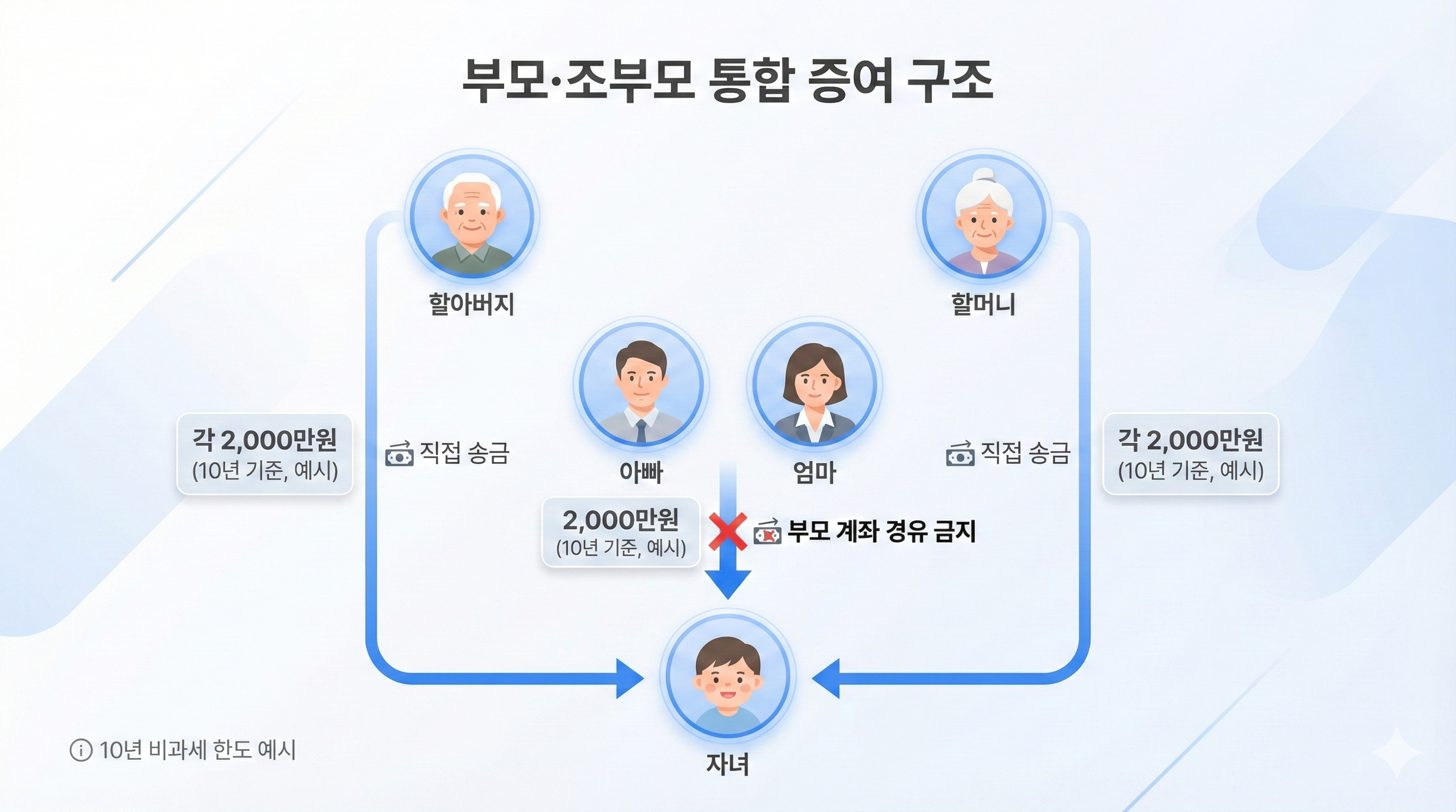 부모&middot;조부모 통합 증여 구조도