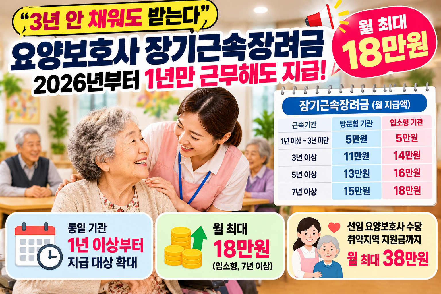 2026년 요양보호사 장기근속장려금 1년 이상 지급과 월 최대 18만원 확대 내용을 설명하는 이미지