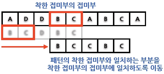 일치 접미부 방책 (Good Suffix Heuristics)
