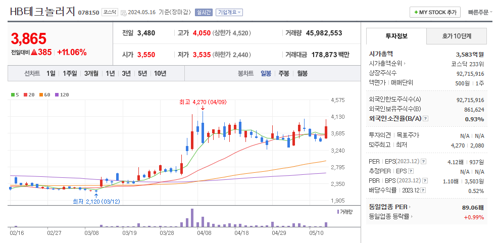 HB테크놀러지 일봉차트