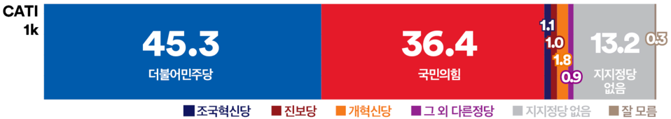 정당 지지율