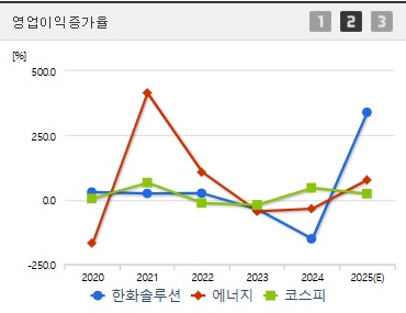 한화솔루션 주가 전망 영업이익증가 (0522)