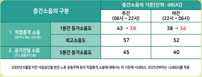 층간소음의 구분