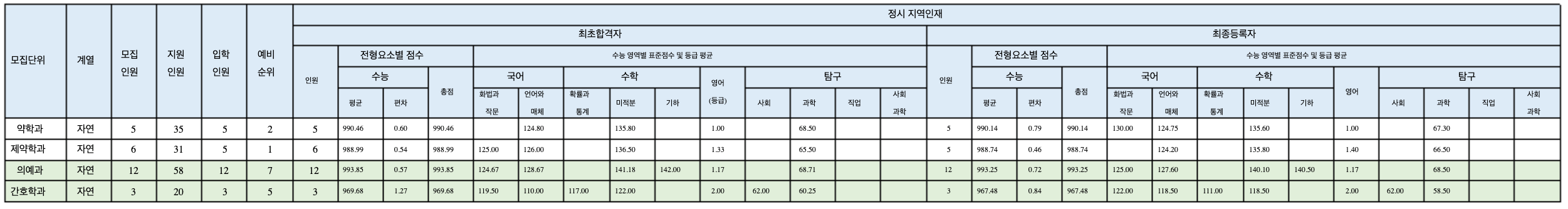 2023 충북대 정시 지역인재 전형 예비번호 충원율