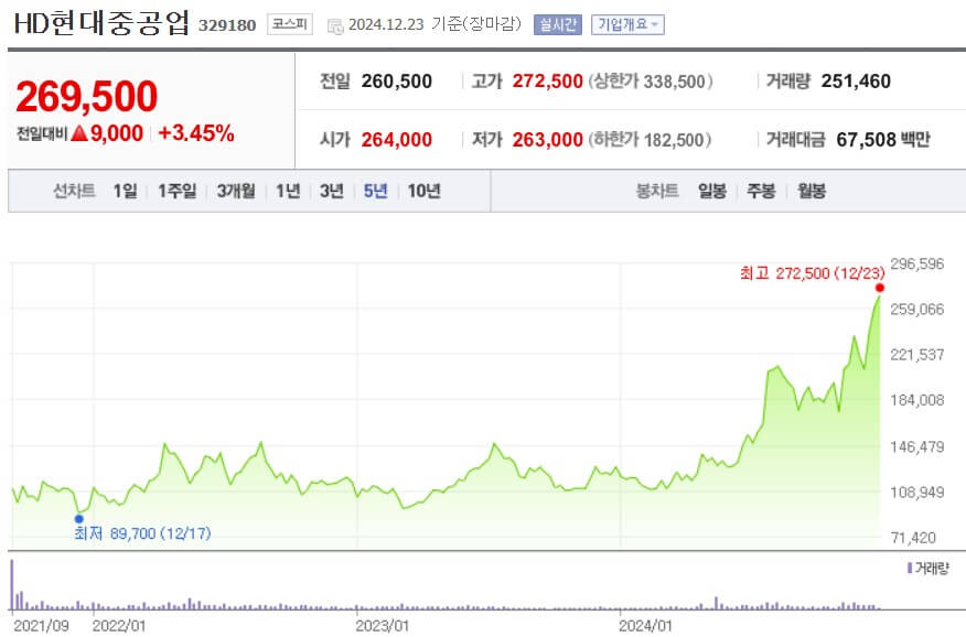 HD현대중공업 주가