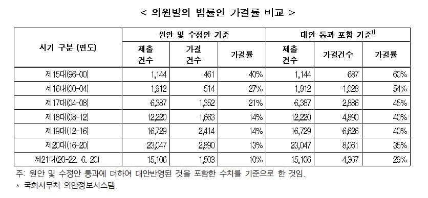 "과잉ㆍ졸속ㆍ부실 입법 난립... 입법영향분석 제도로 방지해야" 한국경제연구원