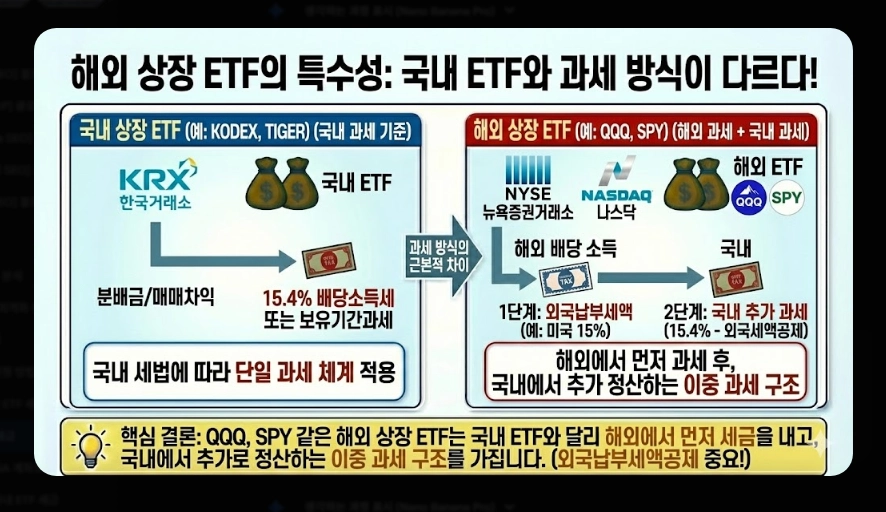 코스피 ETF 세금 총정리 [2026년 최신] 증권거래세 부활&middot;배당소득세&middot;종합과세 피하는 법