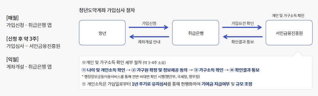 청년도약계좌 심사절차 사진