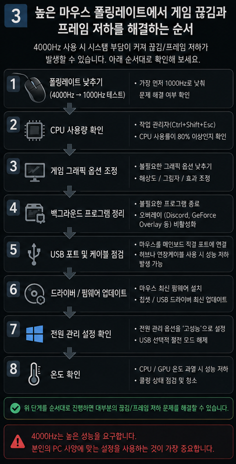 높은 마우스 폴링레이트에서 게임 끊김과 프레임 저하를 해결하는 순서