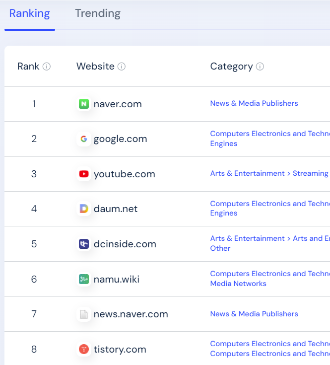 전 세계 웹사이트 트래픽 랭킹 순위 확인하는 곳