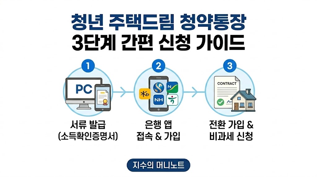청년 주택드림 청약통장 3단계 간편 신청 프로세스 및 준비 서류