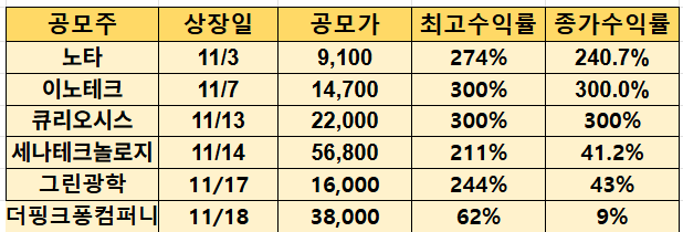 최근 공모주 수익률