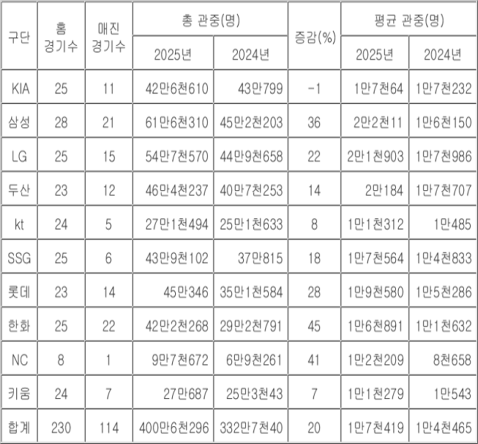 2025 KBO리그 관중수