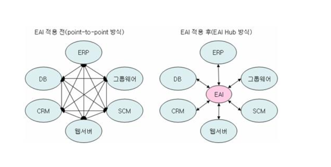EAI(Enterprise Application Integration) 간단하게 알아보기