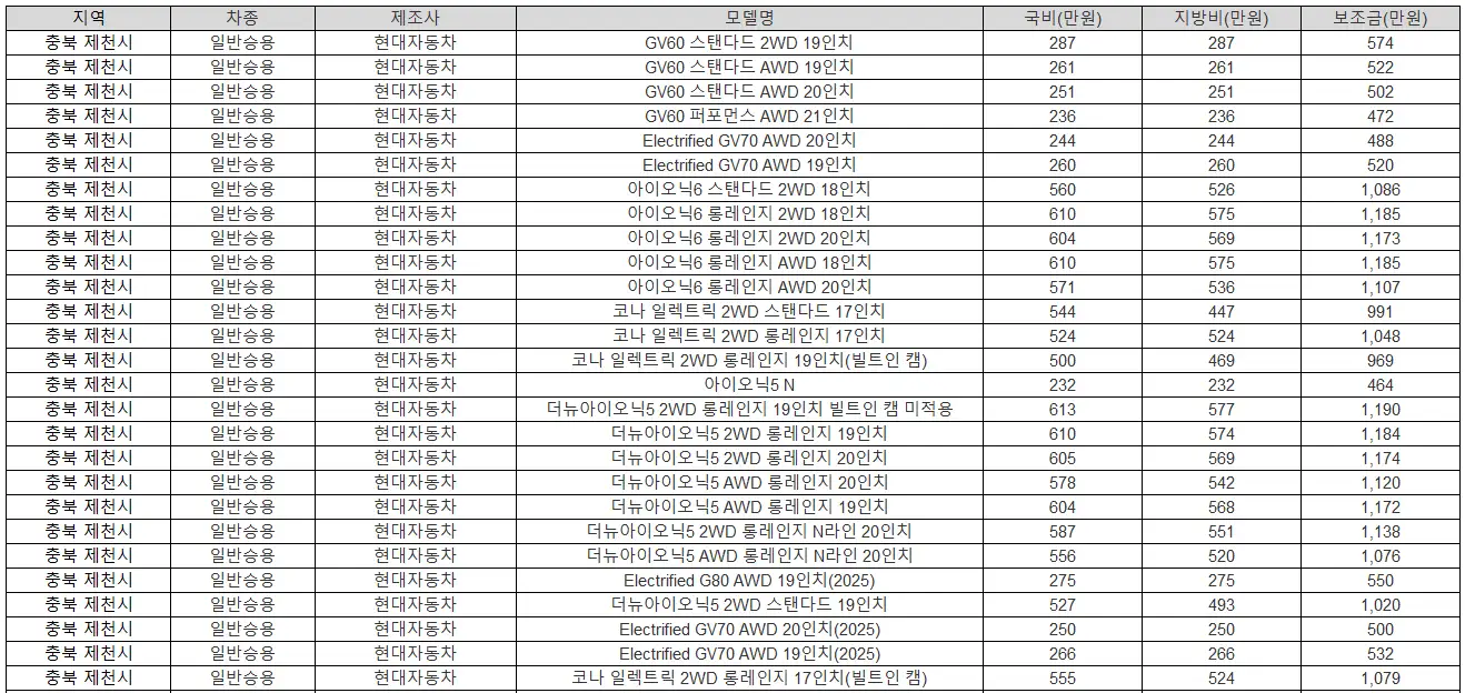 2025년 충북 제천시 전기차 보조금