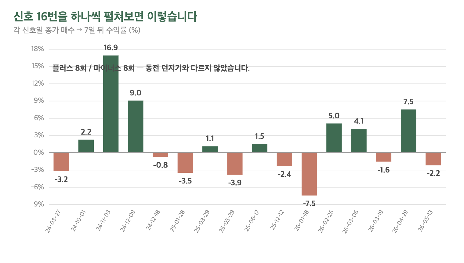 38.2% 신호 16회 각각의 7일 뒤 수익률