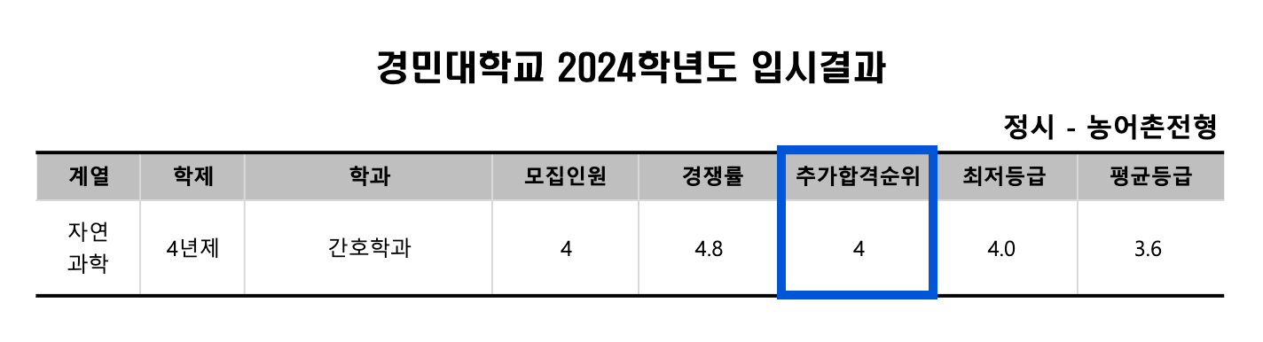 2024 경민대 정시 추가합격 예비번호