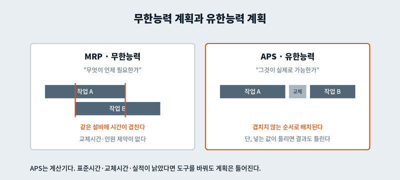 MRP 무한능력 계획과 APS 유한능력 계획의 차이