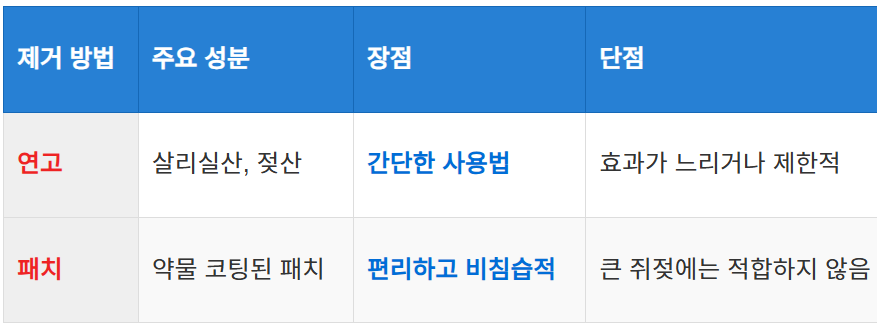 연고와 패치를 활용한 제거법