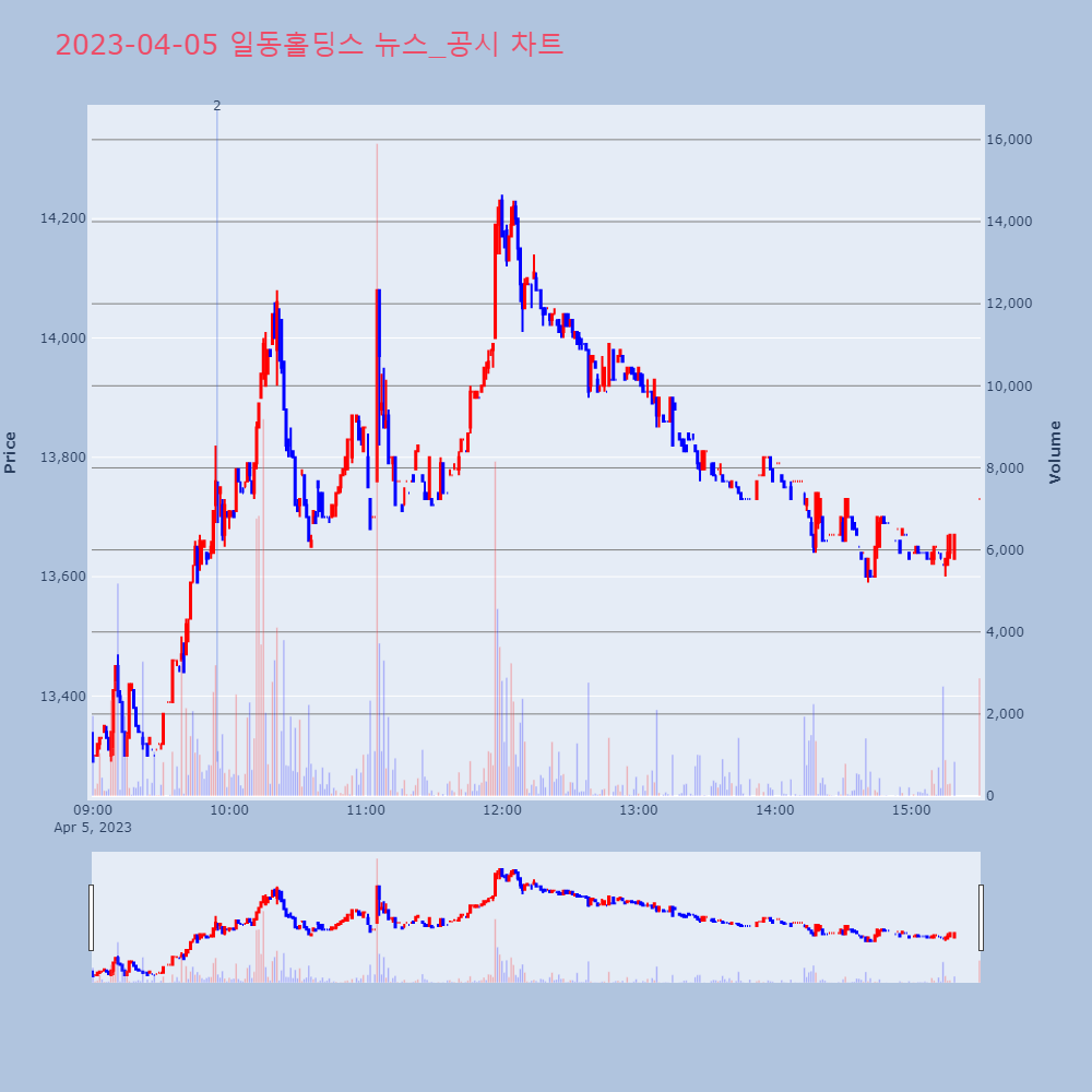 일동홀딩스_뉴스공시차트