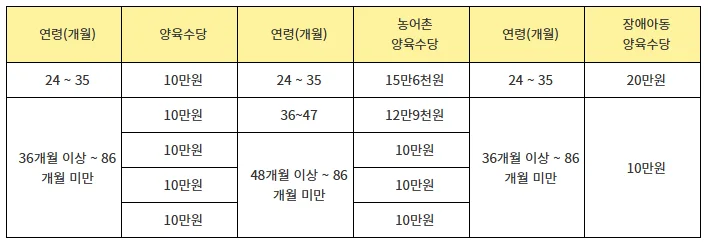 양육수당 지급 표