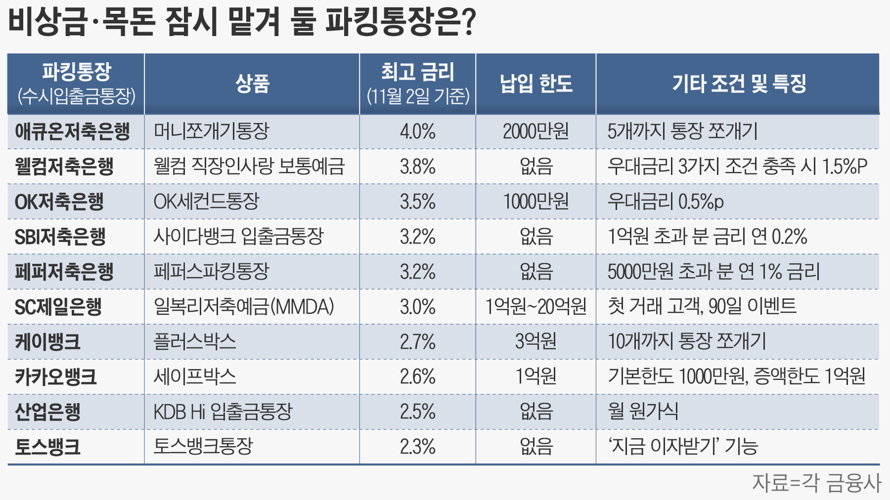파킹통장 금리비교